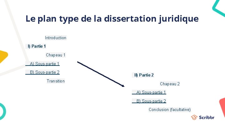 Le plan type de la dissertation juridique Introduction I) Partie 1 Chapeau 1 A)