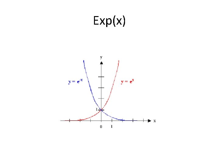 Exp(x) 
