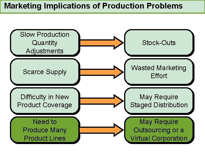 Marketing Implications of Production Problems Slow Production Quantity Adjustments Stock-Outs Source Scarce Supply Wasted