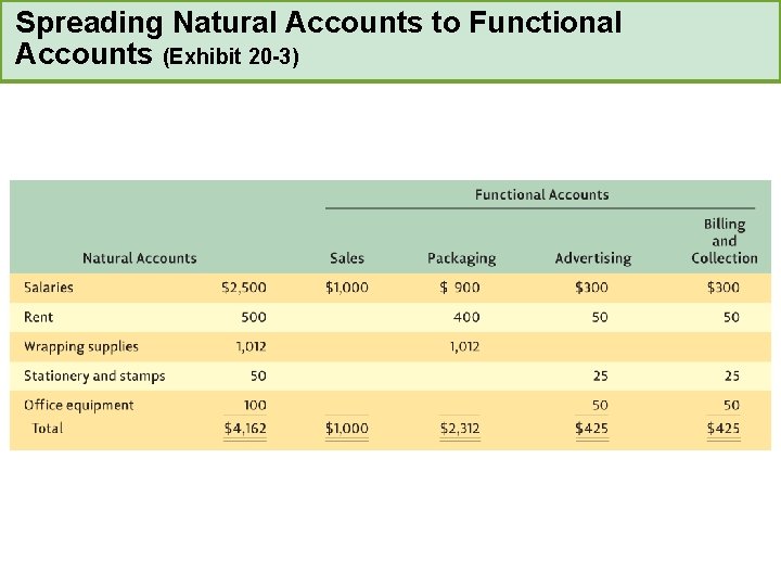 Spreading Natural Accounts to Functional Accounts (Exhibit 20 -3) 