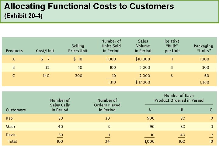 Allocating Functional Costs to Customers (Exhibit 20 -4) 