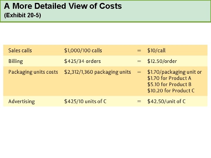 A More Detailed View of Costs (Exhibit 20 -5) 
