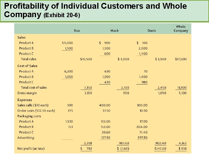 Profitability of Individual Customers and Whole Company (Exhibit 20 -6) 