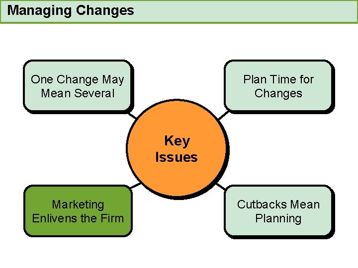 Managing Changes One Change May Mean Several Plan Time for Changes Key Issues Marketing
