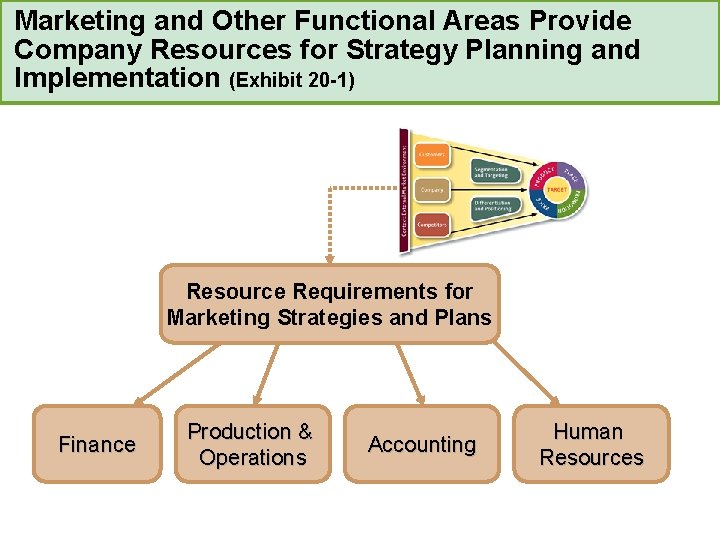 Marketing and Other Functional Areas Provide Company Resources for Strategy Planning and Implementation (Exhibit