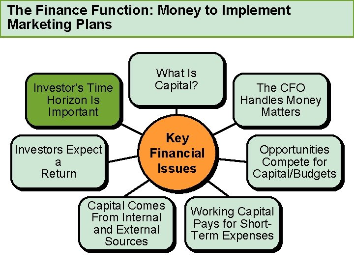 The Finance Function: Money to Implement Marketing Plans Investor’s Time Horizon Is Important Investors