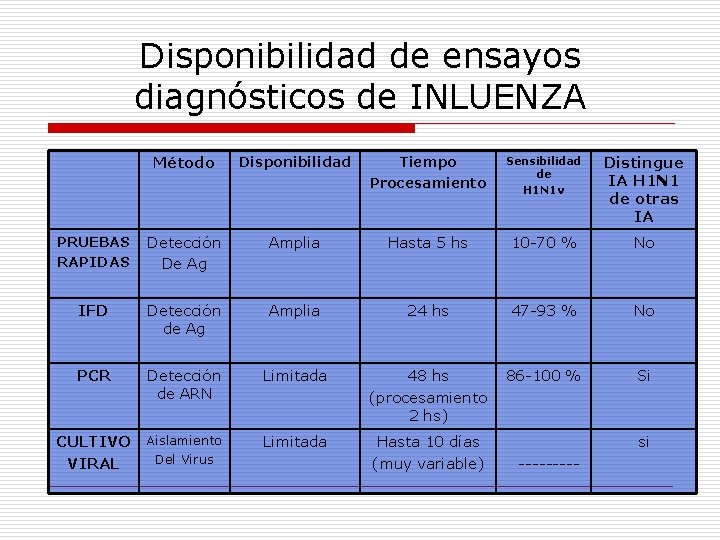 Disponibilidad de ensayos diagnósticos de INLUENZA Método Disponibilidad Tiempo Procesamiento Sensibilidad de H 1