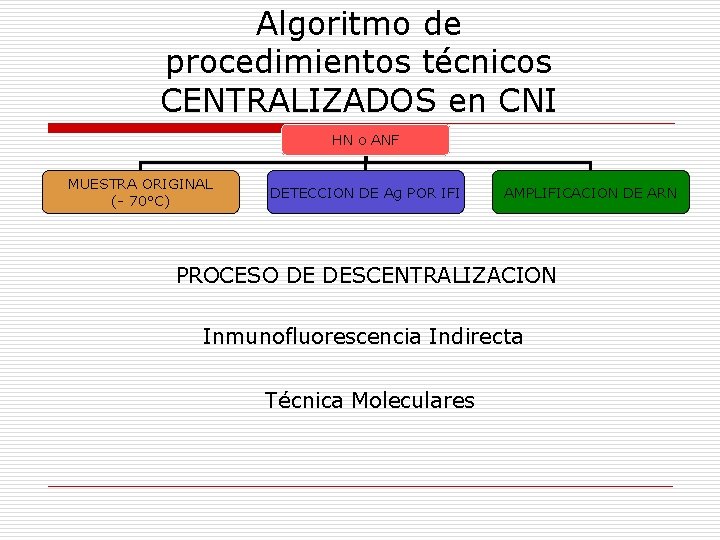 Algoritmo de procedimientos técnicos CENTRALIZADOS en CNI HN o ANF MUESTRA ORIGINAL (- 70°C)