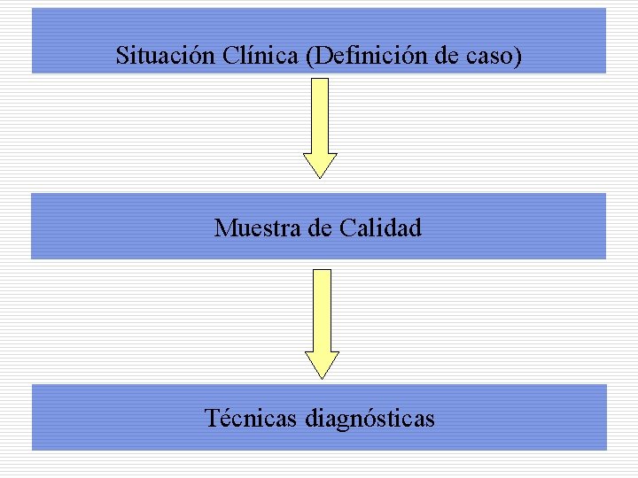 Situación Clínica (Definición de caso) Muestra de Calidad Técnicas diagnósticas 