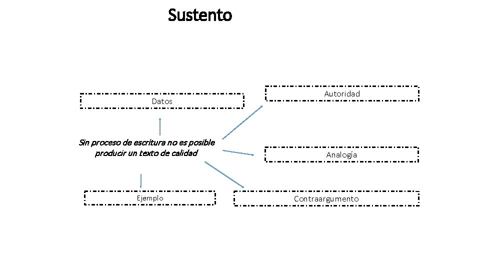 Sustento Datos Sin proceso de escritura no es posible producir un texto de calidad