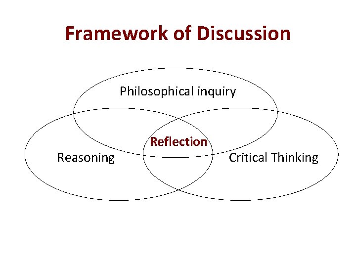 Framework of Discussion Philosophical inquiry Reasoning Reflection Critical Thinking 