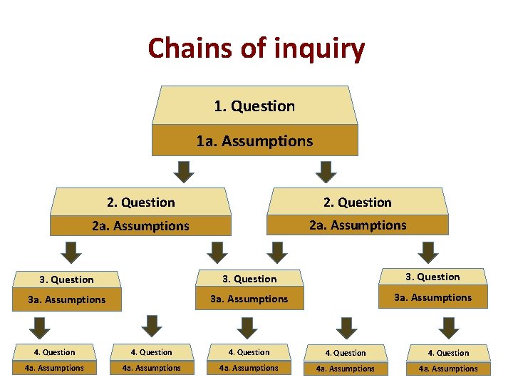 Chains of inquiry 1. Question 1 a. Assumptions 2. Question 2 a. Assumptions 3.