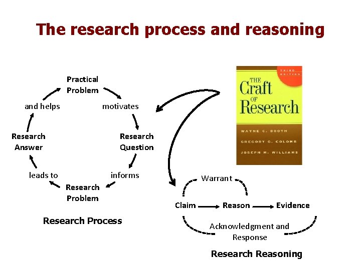 The research process and reasoning Practical Problem and helps motivates Research Answer Research Question