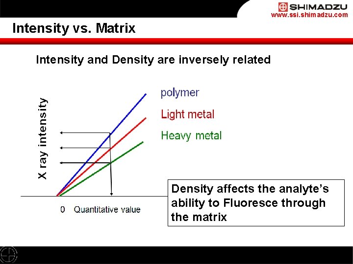 www. ssi. shimadzu. com Intensity vs. Matrix Intensity and Density are inversely related Density