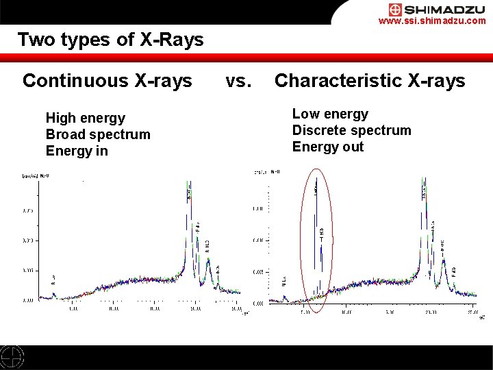 www. ssi. shimadzu. com Two types of X-Rays Continuous X-rays High energy Broad spectrum