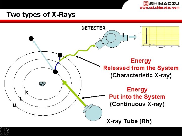 www. ssi. shimadzu. com Two types of X-Rays DETECTER Energy Released from the System