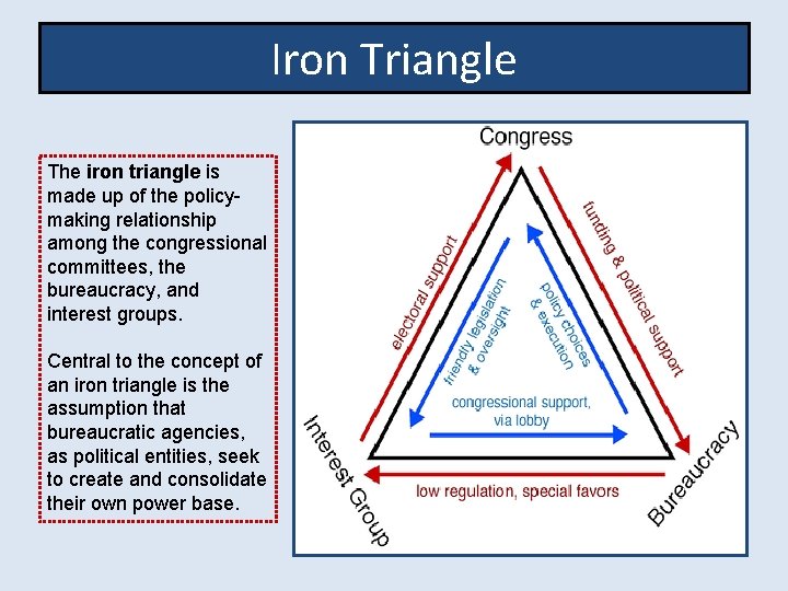 Iron Triangle The iron triangle is made up of the policymaking relationship among the