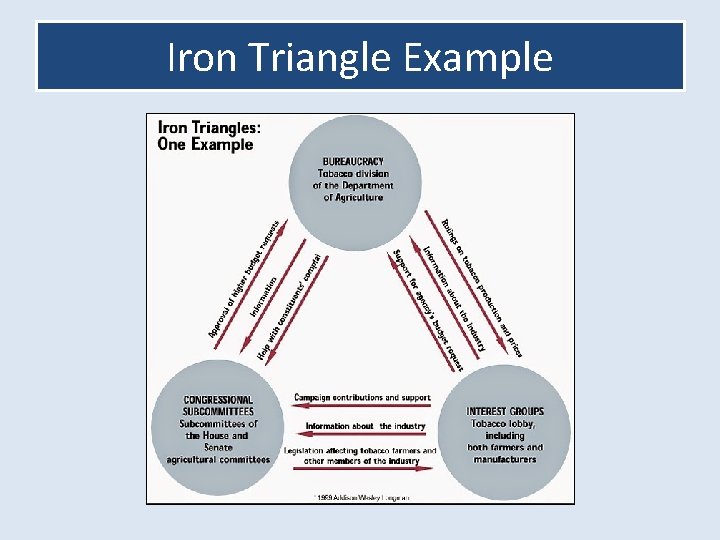 Iron Triangle Example 