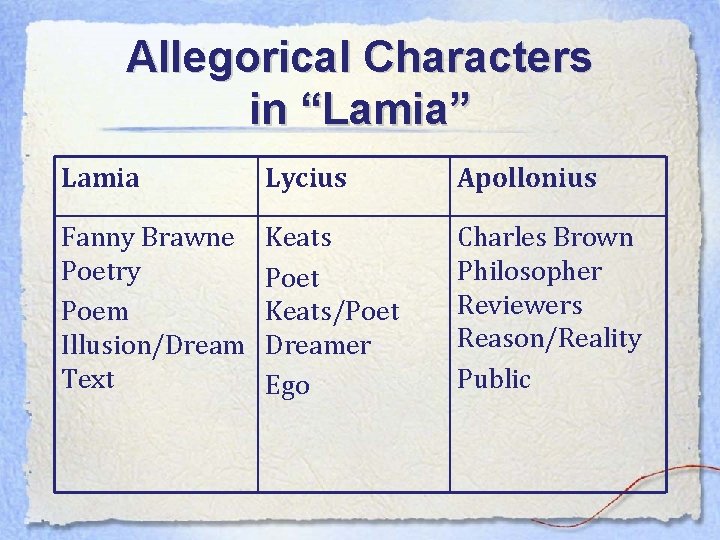 Allegorical Characters in “Lamia” Lamia Lycius Apollonius Fanny Brawne Poetry Poem Illusion/Dream Text Keats