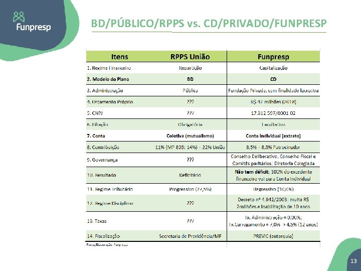 BD/PÚBLICO/RPPS vs. CD/PRIVADO/FUNPRESP 11 13 