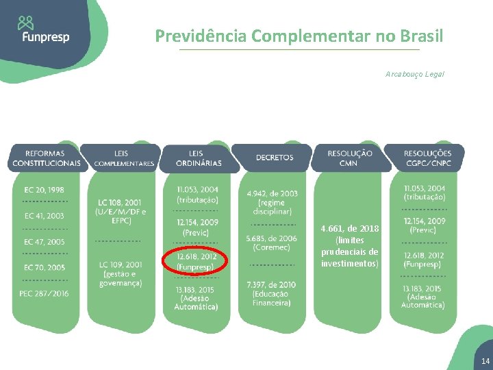 Previdência Complementar no Brasil Arcabouço Legal 4. 661, de 2018 (limites prudenciais de investimentos)