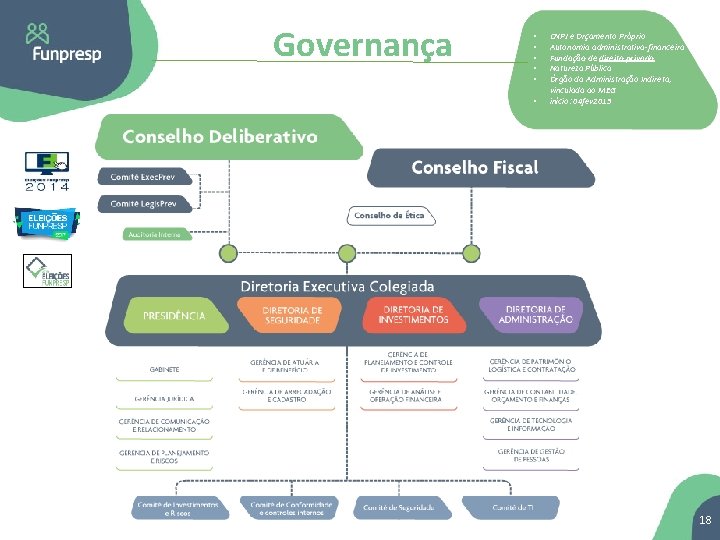 Governança • • • CNPJ e Orçamento Próprio Autonomia administrativa-financeira Fundação de direito privado