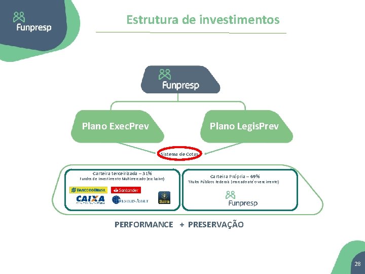Estrutura de investimentos Plano Exec. Prev Plano Legis. Prev Sistema de Cotas Carteira terceirizada