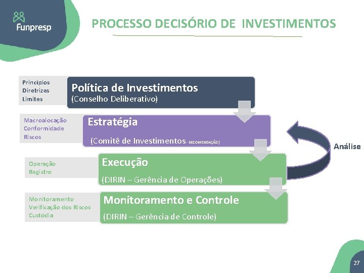PROCESSO DECISÓRIO DE INVESTIMENTOS Princípios Diretrizes Limites Macroalocação Conformidade Riscos Política de Investimentos (Conselho