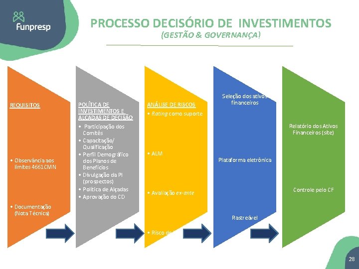 Acompanhamento Diário das Operações PROCESSO DECISÓRIO DE INVESTIMENTOS (GESTÃO & GOVERNANÇA) Mesa c/gravação Custódia
