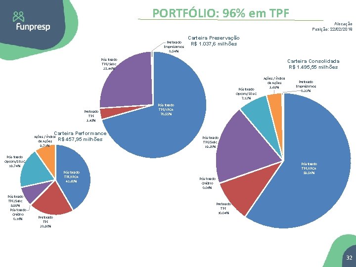 PORTFÓLIO: 96% em TPF Alocação Posição: 22/02/2019 Prefixado Empréstimos 0. 54% Carteira Preservação R$