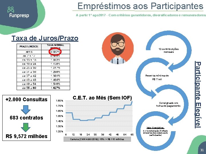 Empréstimos aos Participantes A partir 1º ago 2017 - Com critérios garantidores, diversificadores e