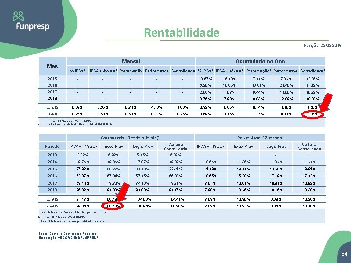 Rentabilidade Posição: 22/02/2019 Mês 1. 2. Mensal % IPCA 1 Acumulado no Ano IPCA
