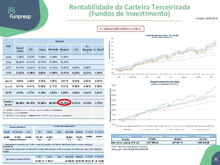 Rentabilidade da Carteira Terceirizada (Fundos de Investimento) Posição: 22/02/2019 Tx. administração (média): 0, 12%