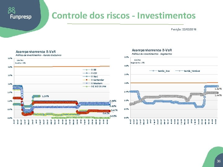 Controle dos riscos - Investimentos Posição: 22/02/2019 Acompanhamento B-Va. R Política de Investimentos -