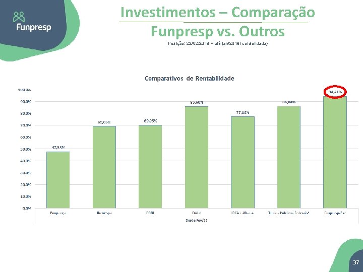 Investimentos – Comparação Funpresp vs. Outros Posição: 22/02/2019 – até jan/2019 (consolidada) 37 