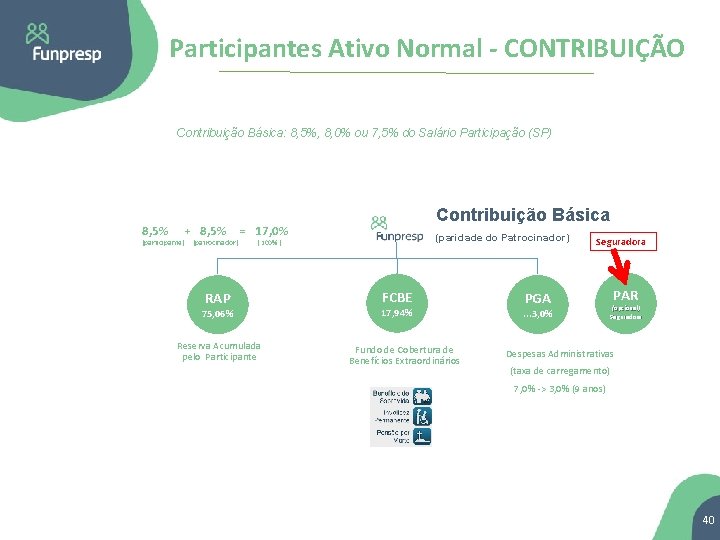 Participantes Ativo Normal - CONTRIBUIÇÃO Contribuição Básica: 8, 5%, 8, 0% ou 7, 5%