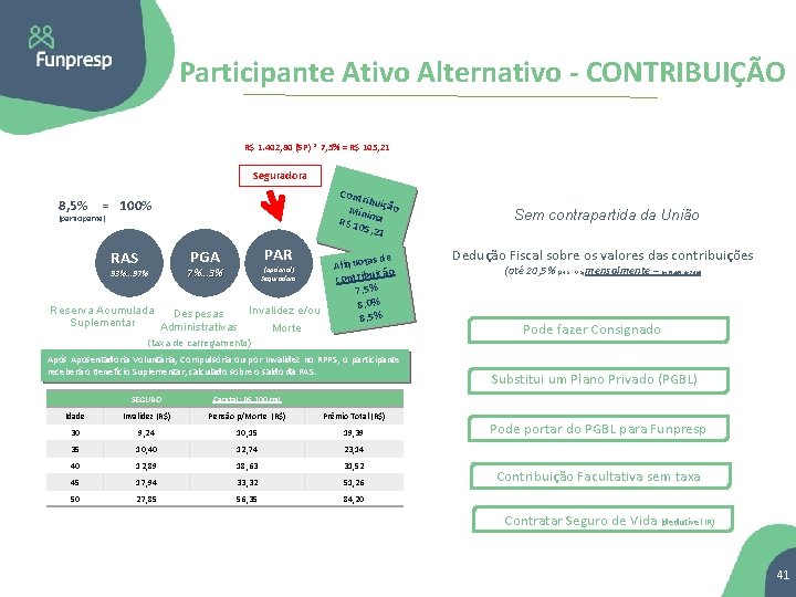 Participante Ativo Alternativo - CONTRIBUIÇÃO R$ 1. 402, 80 (SP) * 7, 5% =