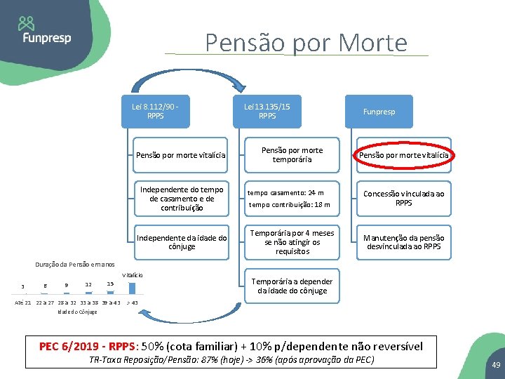 Pensão por Morte Lei 8. 112/90 - RPPS Pensão por morte vitalícia Independente do