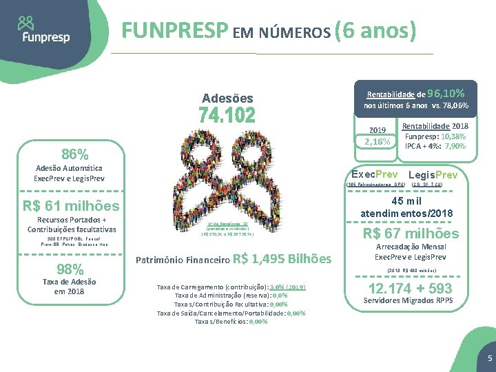 FUNPRESP EM NÚMEROS (6 anos) Adesões Rentabilidade de 96, 10% nos últimos 6 anos