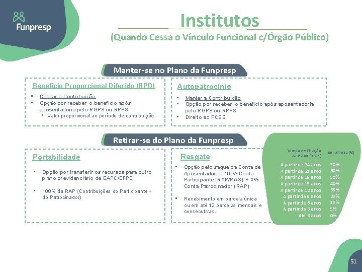Institutos (Quando Cessa o Vínculo Funcional c/Órgão Público) Manter -se no Plano da Funpresp