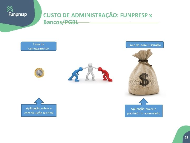 CUSTO DE ADMINISTRAÇÃO: FUNPRESP x Bancos/PGBL Taxa de carregamento Aplicação sobre a contribuição mensal