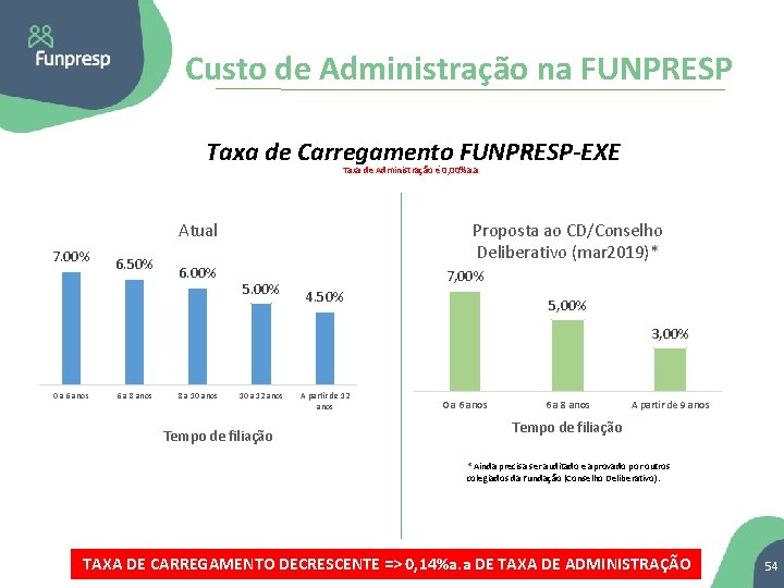 Custo de Administração na FUNPRESP Taxa de Carregamento FUNPRESP-EXE Taxa de Administração é 0,