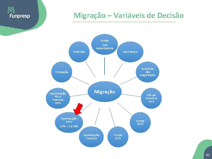 Migração – Variáveis de Decisão Tempo para Aposentadoria Reformas Governança Benefícios não programados Tributação