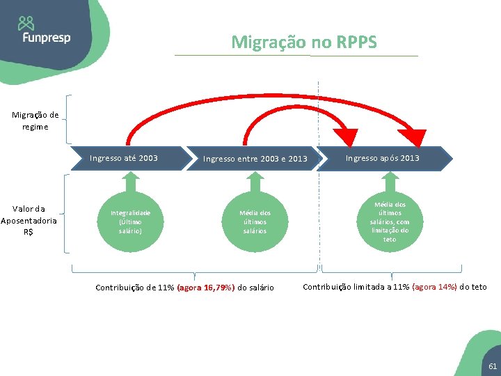 Migração no RPPS Migração de regime Ingresso até 2003 Valor da Aposentadoria R$ Integralidade