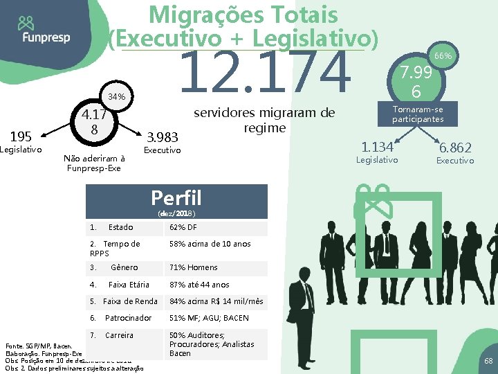 Migrações Totais (Executivo + Legislativo) 12. 174 34% 195 Legislativo 4. 17 8 3.