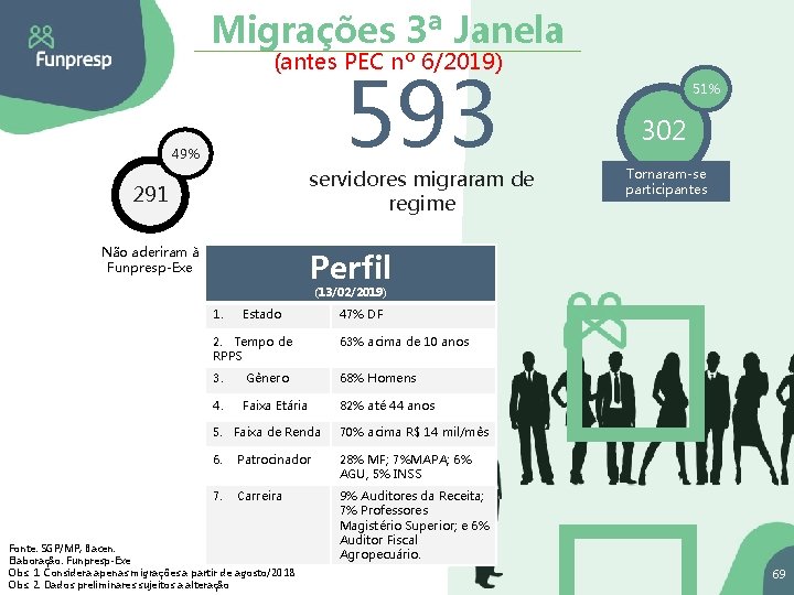 Migrações 3ª Janela (antes PEC nº 6/2019) 593 49% servidores migraram de regime 291