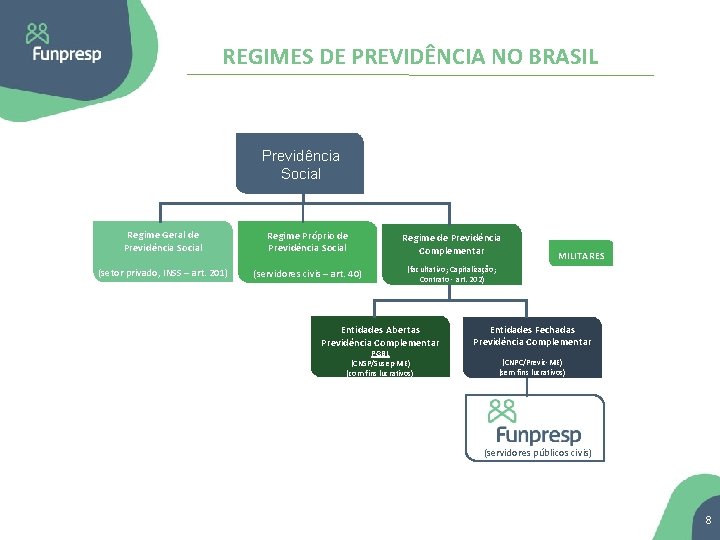 REGIMES DE PREVIDÊNCIA NO BRASIL Previdência Social Regime Geral de Previdência Social Regime Próprio
