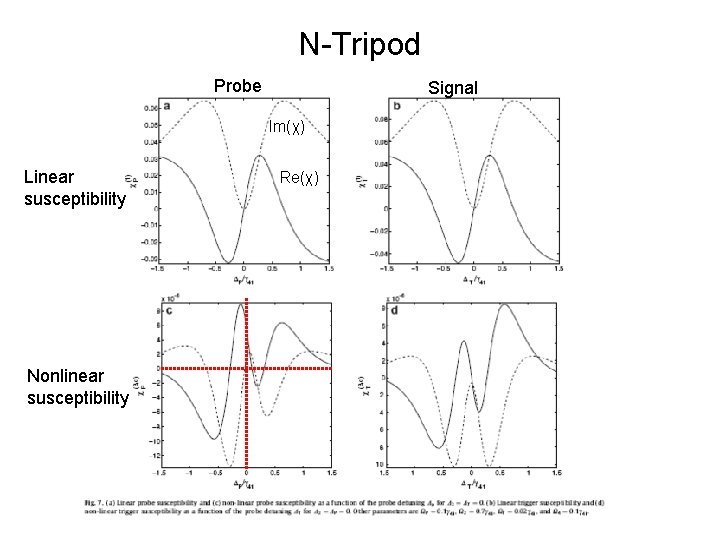 N-Tripod Probe Signal Im(χ) Linear susceptibility Nonlinear susceptibility Re(χ) 