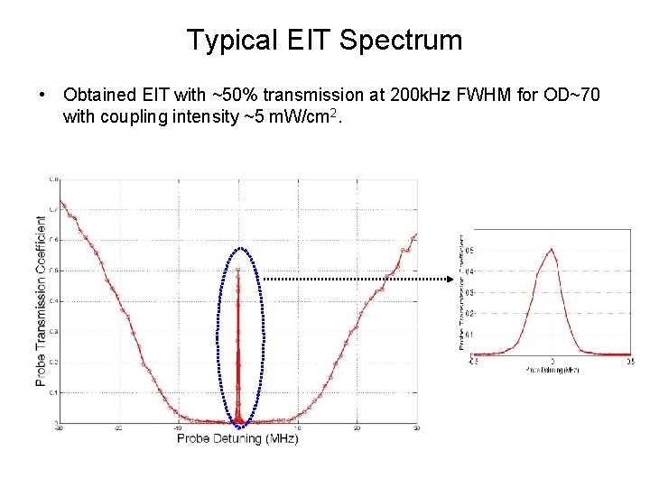 Typical EIT Spectrum • Obtained EIT with ~50% transmission at 200 k. Hz FWHM
