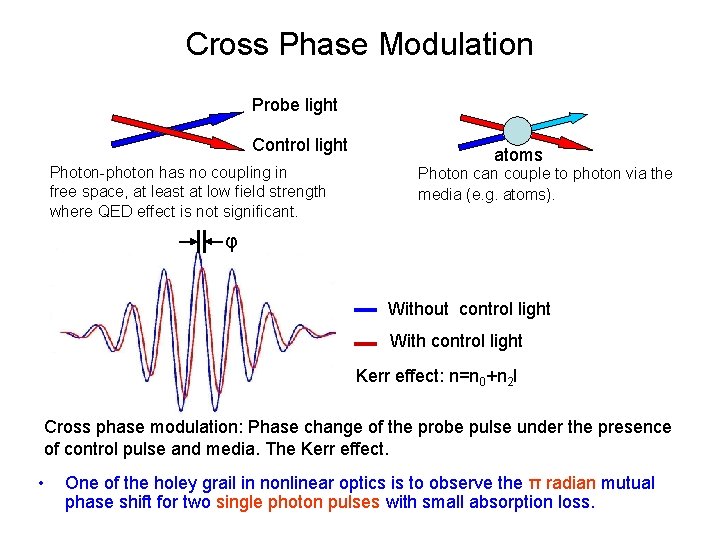 Cross Phase Modulation Probe light Control light Photon-photon has no coupling in free space,